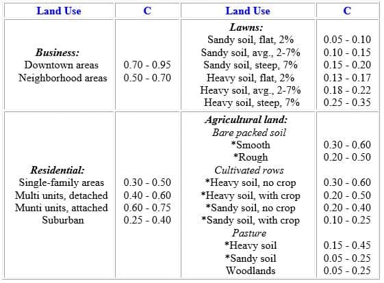 runoff coefficients